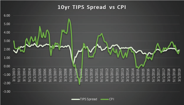 10-year TIPS Spread versus CPI 2003 to 2019
