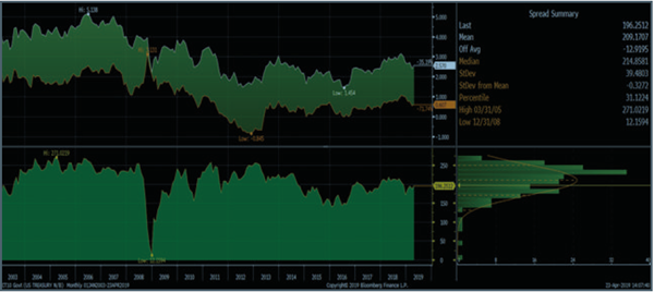 Bloomberg chart comparing the 10-year Treasury yield to the 10-year TIPS yield since 2003
