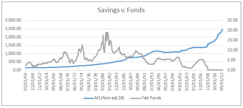 Savings vs Funds chart